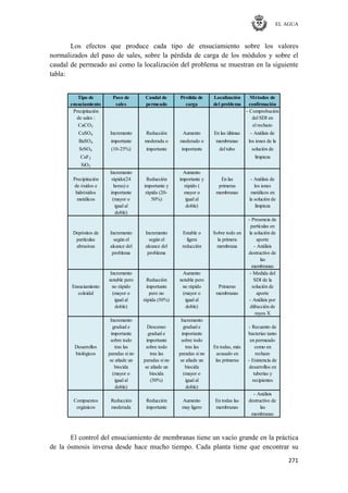 EL AGUA
271
Los efectos que produce cada tipo de ensuciamiento sobre los valores
normalizados del paso de sales, sobre la pérdida de carga de los módulos y sobre el
caudal de permeado así como la localización del problema se muestran en la siguiente
tabla:
Tipo de Paso de Caudal de Pérdida de Localización Métodos de
ensuciamiento sales permeado carga del problema confirmación
Precipitación - Comprobación
de sales : del SDI en
CaCO3 el rechazo
CaSO4 Incremento Reducción Aumento En las últimas - Análisis de
BaSO4 importante moderada o moderado o membranas los iones de la
SrSO4 (10-25%) importante importante del tubo solución de
CaF2 limpieza
SiO2
Incremento Aumento
Precipitación rápido(24 Reducción importante y En las - Análisis de
de óxidos e horas) e importante y rápido ( primeras los iones
hidróxidos importante rápida (20- mayor o membranas metálicos en
metálicos (mayor o 50%) igual al la solución de
igual al doble) limpieza
doble)
- Presencia de
partículas en
Depósitos de Incremento Incremento Estable o Sobre todo en la solución de
partículas según el según el ligera la primera aporte
abrasivas alcance del alcance del reducción membrana - Análisis
problema problema destructivo de
las
membranas
Incremento Aumento - Medida del
notable pero Reducción notable pero SDI de la
Ensuciamiento no rápido importante no rápido Primeras solución de
coloidal (mayor o pero no (mayor o membranas aporte
igual al rápida (50%) igual al - Análisis por
doble) doble) difracción de
rayos X
Incremento Incremento
gradual e Descenso gradual e - Recuento de
importante gradual e importante bacterias tanto
sobre todo importante sobre todo en permeado
Desarrollos tras las sobre todo tras las En todas, más como en
biológicos paradas si no tras las paradas si no acusado en rechazo
se añade un paradas si no se añade un las primeras - Existencia de
biocida se añade un biocida desarrollos en
(mayor o biocida (mayor o tuberías y
igual al (50%) igual al recipientes
doble) doble)
- Análisis
Compuestos Reducción Reducción Aumento En todas las destructivo de
orgánicos moderada importante muy ligero membranas las
membranas
El control del ensuciamiento de membranas tiene un vacío grande en la práctica
de la ósmosis inversa desde hace mucho tiempo. Cada planta tiene que encontrar su
 