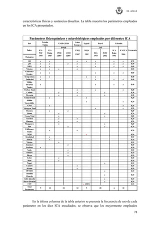 EL AGUA
73
características físicas y sustancias disueltas. La tabla muestra los parámetros empleados
en los ICA presentados.
Unión
Europea
ICA ICA UWQ ISQA ICA ICAUCA
NSF Dinius UWQ AWQ IQA ISTO Rojas
1970 1987 12007 12007 1975 2002 1991
OD x x x x x x x 0,70
pH x x x x x x x 0,70
DBO x x x x x x 0,60
Nitratos x x x x 0,50
Coliformes
Fecales
Temperatura x x x x 0,40
Turbiedad x x x x 0,40
Sólidos
Disueltos
Totales
Fósforo Total x x x 0,30
Cadmio x x x 0,30
Mercurio x x x 0,30
Conductividad x x 0,20
Sólidos
Suspendidos
Color x x 0,20
Nitrógeno Total x x 0,20
Cloruros x x 0,20
Plomo x x 0,20
Cromo Total x x 0,20
Arsénico x x 0,20
Fluoruro x x 0,20
Manganeso x x 0,20
Zinc x x 0,20
Coliformes
Totales
DQO x 0,10
Alcalinidad x 0,10
Dureza x 0,10
Nitritos x 0,10
Amoniaco x 0,10
Fosfatos x 0,10
Sodio x 0,10
Sulfatos x 0,10
Hierro x 0,10
Cobre x 0,10
Boro x 0,10
Níquel x 0,10
Cianuro x 0,10
Selenio x 0,10
PFTHM x 0,10
Aluminio
Disuelto
Cobre disuelto x 0,10
Hierro Disuelto x 0,10
COT x (2003) 0,10
Total
Parámetros
0,20
x 0,10
x x
x 0,40
x x 0,20
x x
x x x x x 0,50
x
5 6 10209 12 1218
Parámetros fisicoquímicos y microbiológicos empleados por diferentes ICA
Frecuencia
12007 1982
IAP
Parámetro
Índice
UNEP-GEMS
DWQI
Colombia
2004
País España
Estados
Unidos
Brasil
En la última columna de la tabla anterior se presenta la frecuencia de uso de cada
parámetro en los diez ICA estudiados; se observa que los mayormente empleados
 