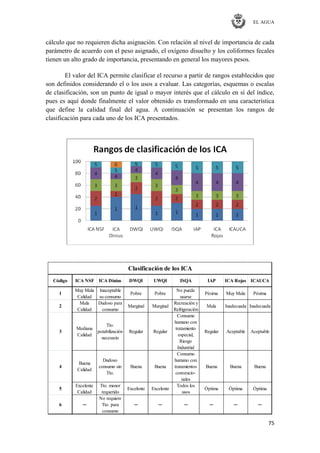 EL AGUA
75
cálculo que no requieren dicha asignación. Con relación al nivel de importancia de cada
parámetro de acuerdo con el peso asignado, el oxígeno disuelto y los coliformes fecales
tienen un alto grado de importancia, presentando en general los mayores pesos.
El valor del ICA permite clasificar el recurso a partir de rangos establecidos que
son definidos considerando el o los usos a evaluar. Las categorías, esquemas o escalas
de clasificación, son un punto de igual o mayor interés que el cálculo en sí del índice,
pues es aquí donde finalmente el valor obtenido es transformado en una característica
que define la calidad final del agua. A continuación se presentan los rangos de
clasificación para cada uno de los ICA presentados.
1
Muy Mala
Calidad
Inaceptable
su consumo
Pobre Pobre
No puede
usarse
Pésima Muy Mala Pésima
2
Mala
Calidad
Dudoso para
consumo
Marginal Marginal
Recreación y
Refrigeración
Mala Inadecuada Inadecuada
3
Mediana
Calidad
Tto.
potabilización
necesario
Regular Regular
Consumo
humano con
tratamiento
especial,
Riesgo
Industrial
Regular Aceptable Aceptable
4
Buena
Calidad
Dudoso
consumo sin
Tto.
Buena Buena
Consumo
humano con
tratamientos
convencio-
nales
Buena Buena Buena
5
Excelente
Calidad
Tto. menor
requerido
Excelente Excelente
Todos los
usos
Óptima Óptima Óptima
6 ─
No requiere
Tto. para
consumo
─ ─ ─ ─ ─ ─
IAP ICA Rojas ICAUCA
Clasificación de los ICA
Código ICA NSF ICA Dinius DWQI UWQI ISQA
 