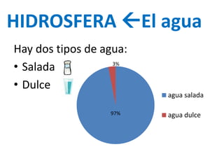 Hay dos tipos de agua:
• Salada
• Dulce
HIDROSFERA El agua
agua salada
agua dulce97%
3%
 