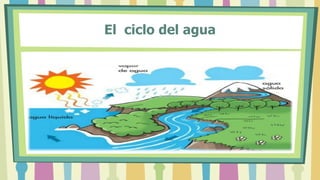 El ciclo del agua
 