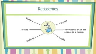 Repasemos
Se encuentra en los tres
estados de la materia
escurre
 
