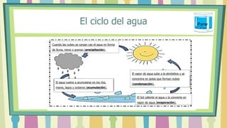 El ciclo del agua Parar
Cuando las nubes se cargan cae el agua en forma
de lluvia, nieve o granizo (precipitación).
El agua vuelve a acumularse en los ríos,
mares, lagos y océanos (acumulación).
El vapor de agua sube a la atmósfera y se
concentra en gotas que forman nubes
(condensación).
El Sol caliente el agua y la convierte en
vapor de agua (evaporación).
 