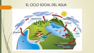EL CICLO SOCIAL DEL AGUA
 