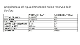 Cantidad total de agua almacenada en las reservas de la
biosfera
 