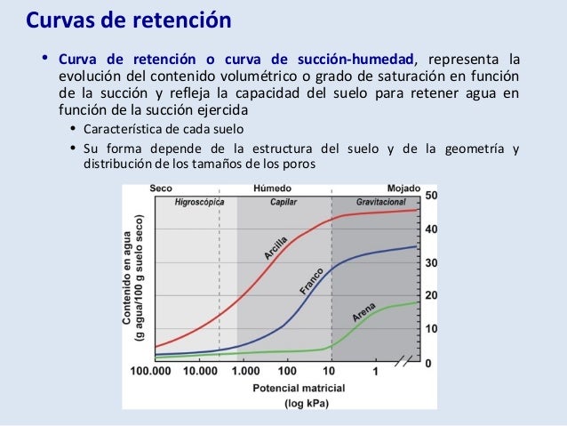 T7 Edafologia AG1012, El agua en el suelo (Prof. Ignacio Morell Evang…