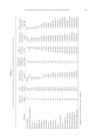 5
8
6
7
8
8
10
12
12
13
14
14
16
16
18
18
20
20
20
22
22
22

TABLA 1

88.1
323
78.1
92.1
106.2
106.2
128.2
154.2
152.2
166.2
178.2
178.2
202.3
202.3
228.3
228.3
252.3
252.0
252.3
278.4
276.3
276.3

Peso
molecular
(g/mol)
48,000
0.21
1,750
526
198
169
31
4.24
3.93
1.98
1.29
0.0434
0.206
0.135
0.0094
0.0016
0.0016
0.0015
0.0008
0.00249
0.00026
0.000022

Solubilidad en
agua a 20-25ºC
(mg/L)
1.3
4.9
2.1
2.8
3.3
3.1
3.4
3.9
3.9
4.2
4.6
4.6
5.1
5.1
5.7
5.7
6.1
6.2
6.2
6.7
7.1
6.7

log (KO/W)
Coeficiente de
distribución
octanol/agua
12
4,900
59
180
240
360
2,000
7,100
4,800
14,000
23,000
30,000
110,000
110,000
400,000
400,000
1,000,000
1,200,000
1,200,000
3,800,000
7,800,000
3,500,000

koc
Coeficiente
de sorción
cm3/g
Presión de vapor
(a 20-25ºC)
(mm Hg)

0.0204
250
23.3
30
0.228
95
0.272
28
0.290
8.8
0.323
9.6
0.0198
0.085
0.00636
0.0023
0.00467
0.00091
0.00261
0.0084
0.00160
0.00011
0.00267
0.0000027
0.00066
0.000000012
0.00045
0.0000025
0.000137
0.000000031
0.00388
0.0000000062
0.0000463
0.0000000055
0.00455
0.0000005
0.000034
0.00000000097
0.000000603
0.0000000001
0.0000109
0.0000000001
0.0000656
0.0000000001

Constante de la
Ley de Henry
(adim)

FISICOQUÍMICAS DE ALGUNOS HIDROCARBUROS Y ADITIVOS PUROS

16/4/94
11:51 am

Adaptado de varias fuentes para unificar unidades

MTBE (aditivo)
Tetraetilo de plomo (aditivo)
Benceno
Tolueno
Xilenos
Etilbenceno
Naftaleno
Acenafteno
Acenaftileno
Fluoreno
Fenantreno
Antraceno
Fluoranteno
Pireno
Benzo(a)antraceno
Criseno
Benzo(a)pireno
Benzo(b)fluoranteno
Benzo(k)fluoranteno
Dibenzo(a,h)antraceno
Benzo(g,h,i)perileno
Indeno(1,2,3,c,d)perileno

Sustancia

Número de
átomos de
carbono

C ARACTERÍSTICAS

AMC Ag12 Hidrocarb.
Page 241

CONTAMINACIÓN DE ACUÍFEROS CON HIDROCARBUROS

241

 