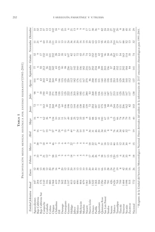 6
33
4
21
12
7
58
10
5
9
6
3
18
7
6
4
3
9
17
26
26
6
38
17
13
15
120
15
6
34
33
8
18

Febrero
4
38
2
18
8
4
46
7
9
6
8
3
22
7
9
4
4
5
18
22
27
8
31
18
12
10
80
19
12
34
30
6
15

Marzo
8
16
1
17
19
2
57
8
24
5
15
9
40
7
24
10
14
4
36
31
46
20
34
35
8
4
76
36
34
45
32
7
19

Abril
16
4
1
62
36
8
134
10
51
11
37
49
66
25
62
33
55
8
60
88
83
41
100
67
10
3
123
66
74
78
79
19
40

Mayo
72
1
1
163
40
114
268
36
124
60
106
198
123
144
156
138
184
139
72
254
187
101
175
148
58
20
244
124
131
206
162
82
103

Junio
98
1
18
190
33
164
271
108
155
113
125
222
116
203
183
185
171
280
53
268
199
106
121
141
187
117
213
101
125
239
167
117
138

Julio
101
5
43
203
43
204
269
99
146
115
125
220
112
182
176
171
167
275
86
258
195
101
140
150
195
109
253
109
129
205
165
112
137

77
6
55
212
56
222
342
69
125
90
98
256
157
142
160
156
182
216
127
292
234
98
209
203
156
57
384
152
111
292
184
84
141

32
9
17
132
31
101
232
28
53
35
41
107
82
61
72
65
70
74
63
152
139
42
165
96
58
26
352
77
54
163
114
35
74

11
21
6
60
14
24
111
10
11
13
11
24
36
16
20
16
14
15
20
63
63
13
95
36
23
14
210
27
17
88
52
13
32

10
32
14
37
12
13
102
18
7
25
10
6
21
13
9
9
5
17
17
38
36
7
82
24
33
27
192
20
8
58
45
16
29

Agosto Septiembre Octubre Noviembre Diciembre

11:52 am

Registro de la Unidad del Servicio Meteorológico Nacional. Datos derivados del análisis de la información de 2117 estaciones climatológicas para 1991-2001.

12
38
13
28
12
20
78
16
8
20
12
10
20
14
13
13
10
19
20
30
30
11
66
19
28
24
179
19
8
42
35
16
26

Enero

16/4/94

a

447
204
175
1 143
316
883
1 968
419
718
502
594
1 107
813
821
890
804
879
1 061
589
1 522
1 265
554
1 256
954
781
426
2 426
765
709
1 484
1 098
515
772

Entidad federativa Anual

TABLA 1
MEDIA MENSUAL HISTÓRICA POR ENTIDAD FEDERATIVA a (1941-2001)

252

Aguascalientes
Baja California
Baja California Sur
Campeche
Coahuila
Colima
Chiapas
Chihuahua
D.F.
Durango
Guanajuato
Guerrero
Hidalgo
Jalisco
México
Michoacán
Morelos
Nayarit
Nuevo León
Oaxaca
Puebla
Querétaro
Quintana Roo
San Luis Potosí
Sinaloa
Sonora
Tabasco
Tamaulipas
Tlaxcala
Veracruz
Yucatán
Zacatecas
Nacional

P RECIPITACIÓN

AMC Ag13 VisiónIns.
Page 252

F. ARREGUÍN, P.MARTÍNEZ Y V. TRUEBA

 