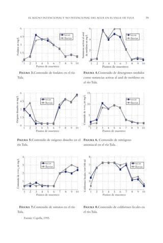 AMC Ag02ValleTula

13/4/94

04:59 pm

Page 39

Fosfatos en mg/L

Sustancias activas al azul
de metileno en mg/L

EL REÚSO INTENCIONAL Y NO INTENCIONAL DEL AGUA EN EL VALLE DE TULA

FIGURA 4.Contenido de detergentes medidos
como sustancias activas al azul de metileno en
el río Tula.

Oxígeno disuelto en mg/L

Contenido de N-NH3 en mg/L

FIGURA 3.Contenido de fosfatos en el río
Tula.

Contenido de N-NO3 en mg/L

Coliformes fecales NMP/100 ml

FIGURA 5.Contenido de oxígeno disuelto en el FIGURA 6. Contenido de nitrógeno
río Tula.
amoniacal en el río Tula.

FIGURA 7.Contenido de nitratos en el río
Tula.

FIGURA 8.Contenido de coliformes fecales en
el río Tula.

Fuente: Capella, 1995.

39

 