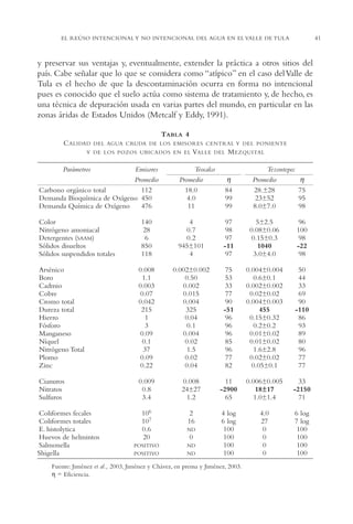 AMC Ag02ValleTula

13/4/94

05:00 pm

Page 41

41

EL REÚSO INTENCIONAL Y NO INTENCIONAL DEL AGUA EN EL VALLE DE TULA

y preservar sus ventajas y, eventualmente, extender la práctica a otros sitios del
país. Cabe señalar que lo que se considera como “atípico” en el caso del Valle de
Tula es el hecho de que la descontaminación ocurra en forma no intencional
pues es conocido que el suelo actúa como sistema de tratamiento y, de hecho, es
una técnica de depuración usada en varias partes del mundo, en particular en las
zonas áridas de Estados Unidos (Metcalf y Eddy, 1991).
TABLA 4
C ALIDAD

DEL AGUA CRUDA DE LOS EMISORES CENTRAL Y DEL PONIENTE

Y DE LOS POZOS UBICADOS EN EL

Parámetros

VALLE

DEL

M EZQUITAL

Emisores
Promedio
Carbono orgánico total
112
Demanda Bioquímica de Oxígeno 450
Demanda Química de Oxígeno
476

Teocalco
Promedio
18.0
4.0
11

η
84
99
99

Color
Nitrógeno amoniacal
Detergentes (SAAM)
Sólidos disueltos
Sólidos suspendidos totales

140
28
6
850
118

4
0.7
0.2
945±101
4

97
98
97
-11
97

5±2.5
0.08±0.06
0.15±0.3
1040
3.0±4.0

96
100
98
-22
98

Arsénico
Boro
Cadmio
Cobre
Cromo total
Dureza total
Hierro
Fósforo
Manganeso
Níquel
Nitrógeno Total
Plomo
Zinc

0.008
1.1
0.003
0.07
0.042
215
1
3
0.09
0.1
37
0.09
0.22

0.002±0.002
0.50
0.002
0.015
0.004
325
0.04
0.1
0.004
0.02
1.5
0.02
0.04

75
53
33
77
90
-51
96
96
96
85
96
77
82

0.004±0.004
0.6±0.1
0.002±0.002
0.02±0.02
0.004±0.003
455
0.15±0.32
0.2±0.2
0.01±0.02
0.01±0.02
1.6±2.8
0.02±0.02
0.05±0.1

50
44
33
69
90
-110
86
93
89
80
96
77
77

Cianuros
Nitratos
Sulfuros

0.009
0.8
3.4

0.008
24±27
1.2

11
-2900
65

0.006±0.005
18±17
1.0±1.4

33
-2150
71

106
107
0.6
20

2
16

4 log
6 log
100
100
100
100

4.0
27
0
0
0
0

6 log
7 log
100
100
100
100

Coliformes fecales
Coliformes totales
E. histolytica
Huevos de helmintos
Salmonella
Shigella

POSITIVO
POSITIVO

ND

0
ND
ND

∆

Fuente: Jiménez et al., 2003, Jiménez y Chávez, en prensa y Jiménez, 2003.
η = Eficiencia.

Tezontepec
Promedio
28.±28
23±52
8.0±7.0

η
75
95
98

 