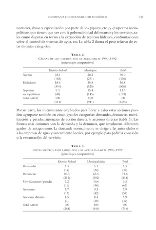 AMC Ag17 Ciudadanía

16/4/94

11:56 am

Page 347

347

CIUDADANÍA Y GOBERNABILIDAD EN MÉXICO

nistrativa, abuso y especulación por parte de los piperos, etc., y c) aspectos sociopolíticos que tienen que ver con la gobernabilidad del recurso y los servicios, tales como disputas en torno a la extracción de recursos hídricos, confrontaciones
sobre el control de sistemas de agua, etc. La tabla 2 ilustra el peso relativo de estas distintas categorías.
TABLA 2
C AUSAS

DE LOS HECHOS POR EL AGUA - AMCM

1990-1992

(porcentajes comparativos)

Acceso
Estándares
Aspectos
sociopolíticos
Total AMCM

Distrito Federal
32.1
(165)
58.6
(301)
9.3
(48)
100
(514)

Municipios
28.2
(271)
55.8
(525)
15.4
(145)
100
(941)

Total
30.0
(436)
56.8
(826)
13.3
(193)
100
(1455)

Por su parte, los instrumentos empleados para llevar a cabo estas acciones pueden agruparse también en cinco grandes categorías: demandas, denuncias, movilización y paradas, amenazas de acción directa, y acciones directas (tabla 3). Las
formas más comunes son la demanda y la denuncia, que involucran diferentes
grados de antagonismo. La demanda normalmente se dirige a las autoridades o
a las empresas de agua y saneamiento locales, por ejemplo para pedir la conexión
o la restauración del servicio.
TABLA 3
I NSTRUMENTOS

EMPLEADOS POR LOS ACTORES - AMCM

1990-1992

(porcentajes comparativos)

Demandas
Denuncias
Movilizaciones/paradas
Amenazas
Acciones directas
Total

AMCM

Distrito Federal
5.3
(14)
80.3
(212)
7.2
(19)
5.7
(15)
1.5
(4)
100
(264)

Municipalidades
5.3
(24)
66.5
(302)
10.6
(48)
9.3
(42)
8.4
(38)
100
(454)

Total
5.3
(38)
71.6
(514)
9.3
(67)
7.9
(57)
5.9
(42)
100
(718)

 