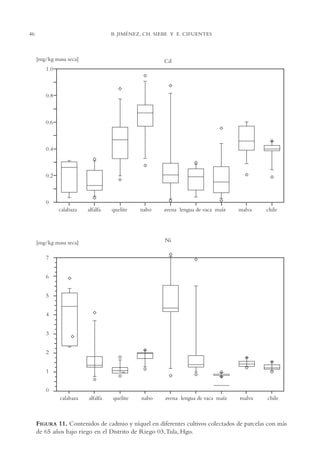 AMC Ag02ValleTula

46

13/4/94

05:00 pm

Page 46

B. JIMÉNEZ, CH. SIEBE Y E. CIFUENTES

FIGURA 11. Contenidos de cadmio y níquel en diferentes cultivos colectados de parcelas con más
de 65 años bajo riego en el Distrito de Riego 03,Tula, Hgo.

 