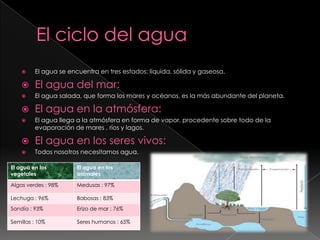 El ciclo del aguaEl agua se encuentra en tres estados: líquida, sólida y gaseosa.El agua del mar:El agua salada, que forma los mares y océanos, es la más abundante del planeta.El agua en la atmósfera:El agua llega a la atmósfera en forma de vapor, procedente sobre todo de la evaporación de mares , ríos y lagos.El agua en los seres vivos:Todos nosotros necesitamos agua.