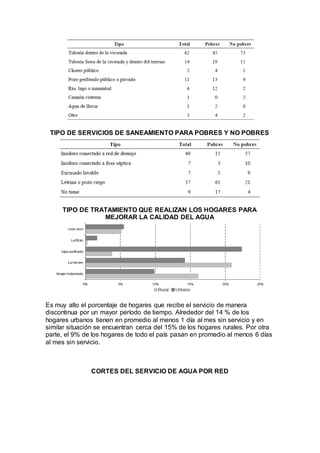 TIPO DE SERVICIOS DE SANEAMIENTO PARA POBRES Y NO POBRES
TIPO DE TRATAMIENTO QUE REALIZAN LOS HOGARES PARA
MEJORAR LA CALIDAD DEL AGUA
Es muy alto el porcentaje de hogares que recibe el servicio de manera
discontinua por un mayor período de tiempo. Alrededor del 14 % de los
hogares urbanos tienen en promedio al menos 1 día al mes sin servicio y en
similar situación se encuentran cerca del 15% de los hogares rurales. Por otra
parte, el 9% de los hogares de todo el país pasan en promedio al menos 6 días
al mes sin servicio.
CORTES DEL SERVICIO DE AGUA POR RED
 