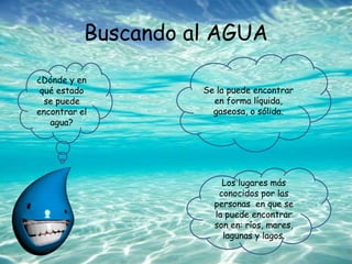 Buscando al AGUA
¿Dónde y en
qué estado
se puede
encontrar el
agua?
Se la puede encontrar
en forma líquida,
gaseosa, o sólida.
Los lugares más
conocidos por las
personas en que se
la puede encontrar
son en: ríos, mares,
lagunas y lagos.
 