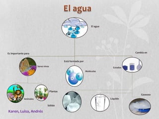 El agua




Es importante para                                                                            Cambia en


                                                Está formada por
                        Seres vivos                                                 Estados
                                                                   Moléculas




                                      Plantas
                                                                                                  Gaseoso
             Animales                                                             Líquido

                                 Sólido

Karen, Luisa, Andrés
 