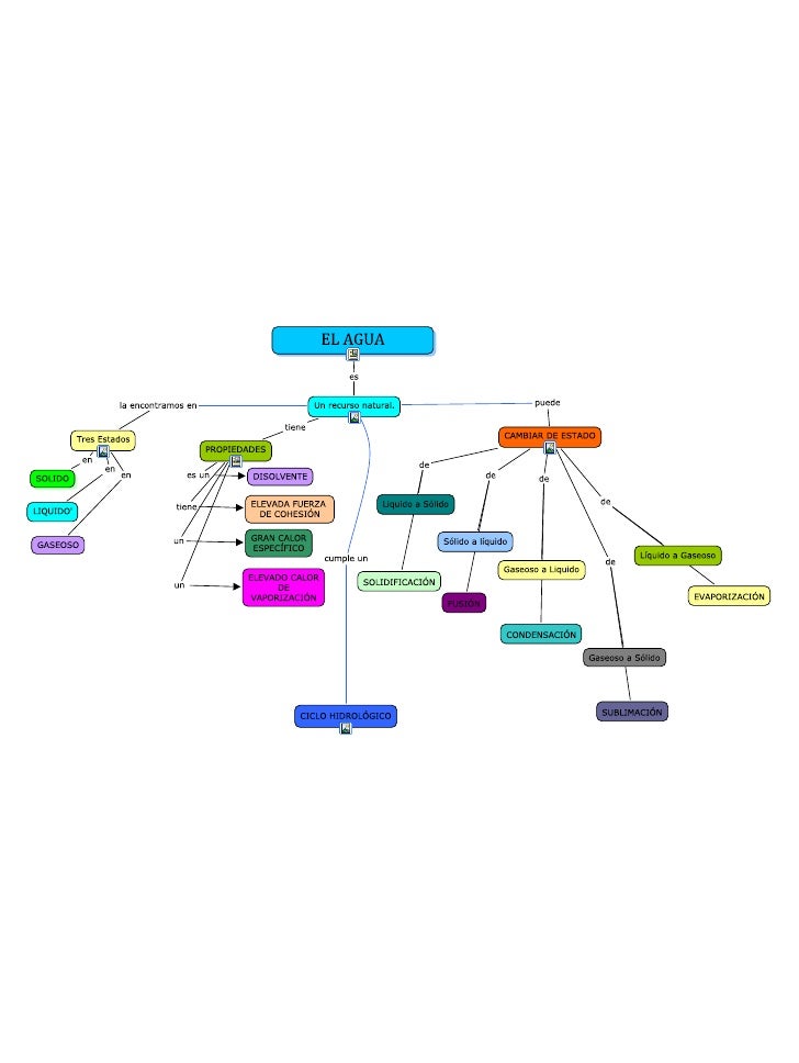 El Agua Mapa Conceptual