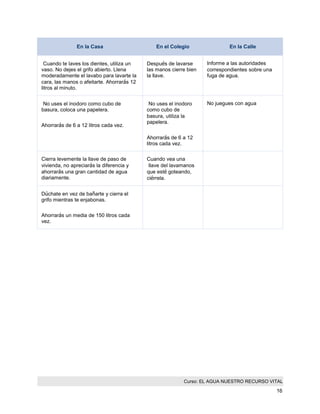 Curso: EL AGUA NUESTRO RECURSO VITAL 
16 
En la Casa En el Colegio En la Calle 
Cuando te laves los dientes, utiliza un vaso. No dejes el grifo abierto. Llena moderadamente el lavabo para lavarte la cara, las manos o afeitarte. Ahorrarás 12 litros al minuto. 
Después de lavarse las manos cierre bien la llave. 
Informe a las autoridades correspondientes sobre una fuga de agua. 
No uses el inodoro como cubo de basura, coloca una papelera. 
Ahorrarás de 6 a 12 litros cada vez. 
No uses el inodoro como cubo de basura, utiliza la papelera. 
Ahorrarás de 6 a 12 litros cada vez. 
No juegues con agua 
Cierra levemente la llave de paso de vivienda, no apreciarás la diferencia y ahorrarás una gran cantidad de agua diariamente. 
Cuando vea una llave del lavamanos que esté goteando, ciérrela. 
Dúchate en vez de bañarte y cierra el grifo mientras te enjabonas. 
Ahorrarás un media de 150 litros cada vez. 
 