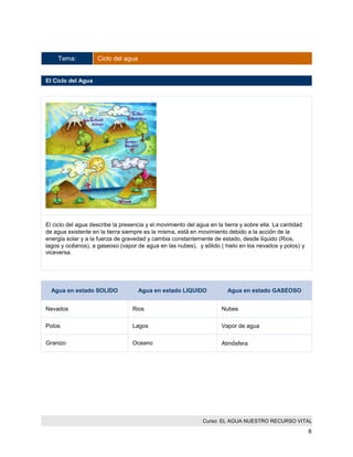 Curso: EL AGUA NUESTRO RECURSO VITAL 
8 
Tema: Ciclo del agua 
El Ciclo del Agua 
El ciclo del agua describe la presencia y el movimiento del agua en la tierra y sobre ella. La cantidad de agua existente en la tierra siempre es la misma, está en movimiento debido a la acción de la energía solar y a la fuerza de gravedad y cambia constantemente de estado, desde líquido (Rios, lagos y océanos), a gaseoso (vapor de agua en las nubes), y sólido ( hielo en los nevados y polos) y viceversa. 
Agua en estado SOLIDO Agua en estado LIQUIDO Agua en estado GASEOSO 
Nevados 
Rios 
Nubes 
Polos 
Lagos 
Vapor de agua 
Granizo 
Oceano 
Atmósfera 
 