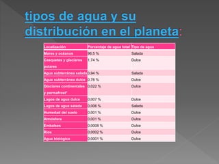 Localización Porcentaje de agua total Tipo de agua
Mares y océanos 96,5 % Salada
Casquetes y glaciares
polares
1,74 % Dulce
Agua subterránea salada0,94 % Salada
Agua subterránea dulce 0,76 % Dulce
Glaciares continentales
y permafrost*
0,022 % Dulce
Lagos de agua dulce 0,007 % Dulce
Lagos de agua salada 0,006 % Salada
Humedad del suelo 0,001 % Dulce
Atmósfera 0,001 % Dulce
Embalses 0,0008 % Dulce
Ríos 0,0002 % Dulce
Agua biológica 0,0001 % Dulce
 