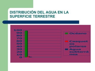 DISTRIBUCIÓN DEL AGUA EN LA SUPERFICIE TERRESTRE 