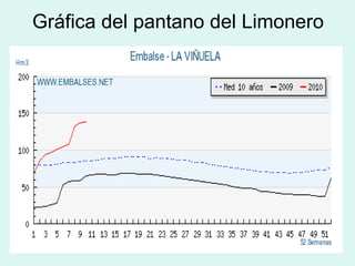 Gráfica del pantano del Limonero 