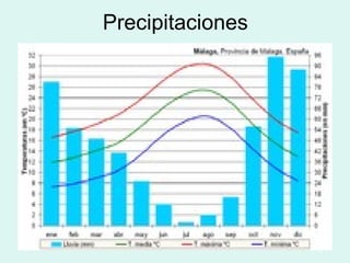 Precipitaciones 