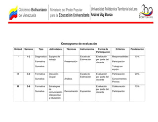 Cronograma de evaluación
Unidad   Semana      Tipo       Actividades      Técnicas     Instrumentos    Forma de          Criterios      Ponderación
                                                                             Participación

   I      1-2     Diagnostica   Equipos de                    Escala de      Evaluación      Responsabilidad      15%
                                trabajo                       Estimación     por parte del
                  Formativa                    Presentación                  docente         Participación

                  Sumativa                                                                   Trabajo en
                                                                                             equipo

  II      3-4     Formativa     Discusión                     Escala de      Evaluación      Participación        20%
                                Grupal                        Estimación     por parte del
                  Sumativa                     Análisis                      docente         Conocimientos
                                                                                             Previos

  III     5-6     Formativa     Estrategias                                  Evaluación      Colaboración         15%
                                de                                           por parte del
                  Sumativa      comunicación Demostración Exposición         docente         Participación
                                intervención
                                y educación
 