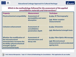 Educational Linkage Approach In Cultural Heritage   Acropolis of Athens Which is the methodology followed for the assessment of the applied consolidation materials and interventions? Prof. Antonia Moropoulou - Topic 4.7: Criteria & Methodology for Consolidation - Pilot applications & case studies  Property Measurement Technique Physicochemical compatibility Assessment of permeability and water-absorption In situ:   IR Thermography Lab :  Water sorption measurements Cohesion enhancement Assessment of consolidation penetration depth In situ :  Utrasonics Lab :  Mechanical strength tests Whether the modification of the microstructural characteristics increases the durability (physicochemical strength) against environmental loads Assessment of microstructure and decay rate In situ :  Fibre Optics Microscopy Lab :  Microstructural measurements and accelerated ageing tests 