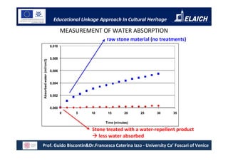 Educational Linkage Approach In Cultural Heritage

                                  MEASUREMENT OF WATER ABSORPTION
                                                   raw stone material (no treatments)
                          0,010


                          0,008
Absorbed water (ml/cm2)




                          0,006


                          0,004


                          0,002


                          0,000
                                  0   5     10     15        20    25   30      35

                                                  Time (minutes)

                                            Stone treated with a water-repellent product
                                               less water absorbed
Prof. Guido Biscontin&Dr.Francesca Caterina Izzo - University Ca’ Foscari of Venice
 