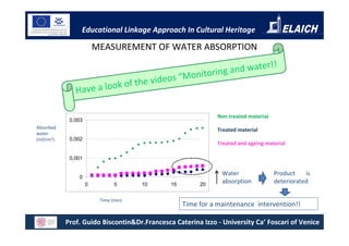 Educational Linkage Approach In Cultural Heritage

                        MEASUREMENT OF WATER ABSORPTION
                                                                         !
                                                             a nd water!
                                     e      o s “M onitoring
                         k of the vid
              Have a loo

                                                             Non treated material
            0,003
Absorbed
                                                             Treated material
water
(ml/cm2)    0,002
                                                             Treated and ageing material

            0,001

                                                              Water                 Product    is
               0
                    0          5      10     15        20
                                                              absorption            deteriorated

                         Time (min)
                                                  Time for a maintenance intervention!!

           Prof. Guido Biscontin&Dr.Francesca Caterina Izzo - University Ca’ Foscari of Venice
 