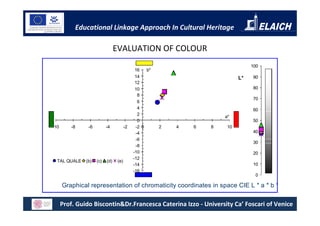 Educational Linkage Approach In Cultural Heritage

                                 EVALUATION OF COLOUR
                                                                                   100
                                              16   b*
                                              14                              L*   90
                                              12
                                              10                                   80
                                               8
                                                                                   70
                                               6
                                               4                                   60
                                               2
                                                                        a*
                                               0                                   50
-10      -8     -6         -4           -2    -2 0      2   4   6   8    10
                                              -4                                   40
                                              -6
                                                                                   30
                                              -8
                                             -10                                   20
                                             -12
  TAL QUALE    (b)   (c)   (d)    (e)
                                             -14                                   10
                                             -16
                                                                                    0

      Graphical representation of chromaticity coordinates in space CIE L * a * b *

      Prof. Guido Biscontin&Dr.Francesca Caterina Izzo - University Ca’ Foscari of Venice
 
