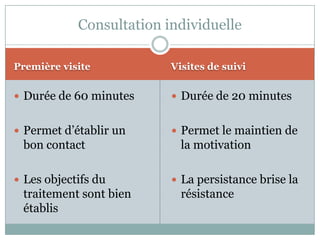 Première visiteVisites de suiviDurée de 60 minutesPermet d’établir un bon contactLes objectifs du traitement sont bien établisDurée de 20 minutesPermet le maintien de la motivationLa persistance brise la résistanceConsultation individuelle