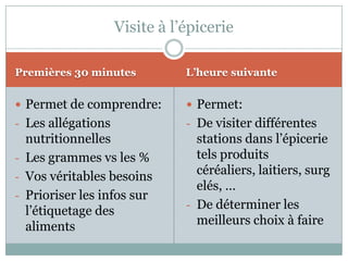 Premières 30 minutesL’heure suivantePermet de comprendre:Les allégations nutritionnelles
