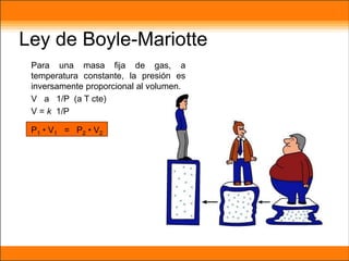 Ley de Boyle-Mariotte
Para una masa fija de gas, a
temperatura constante, la presión es
inversamente proporcional al volumen.
V a 1/P (a T cte)
V = k 1/P
P1 • V1 = P2 • V2
 