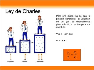 Ley de Charles
Para una masa fija de gas, a
presión constante, el volumen
de un gas es directamente
proporcional a la temperatura
absoluta.
V a T (a P cte)
V = K • T
2
2
1
1
T
V
T
V

 