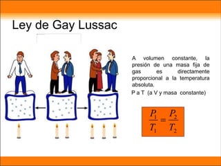 Ley de Gay Lussac
A volumen constante, la
presión de una masa fija de
gas es directamente
proporcional a la temperatura
absoluta.
P a T (a V y masa constante)
2
2
1
1
T
P
T
P

 