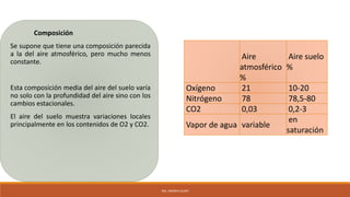 Composición
Se supone que tiene una composición parecida
a la del aire atmosférico, pero mucho menos
constante.
Esta composición media del aire del suelo varía
no solo con la profundidad del aire sino con los
cambios estacionales.
El aire del suelo muestra variaciones locales
principalmente en los contenidos de O2 y CO2.
Aire
atmosférico
%
Aire suelo
%
Oxígeno 21 10-20
Nitrógeno 78 78,5-80
CO2 0,03 0,2-3
Vapor de agua variable
en
saturación
ING. ANDREA GUAPI
 