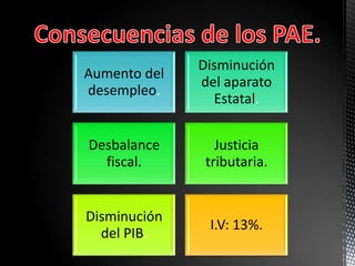 Aumento del
desempleo.
Disminución
del aparato
Estatal.
Desbalance
fiscal.
Justicia
tributaria.
Disminución
del PIB.
I.V: 13%.
 
