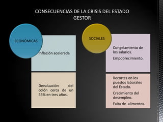 Inflación acelerada
Devaluación del
colón cerca de un
55% en tres años.
ECONÓMICAS
Congelamiento de
los salarios.
Empobrecimiento.
Recortes en los
puestos laborales
del Estado.
Crecimiento del
desempleo.
Falta de alimentos.
SOCIALES
CONSECUENCIAS DE LA CRISIS DEL ESTADO
GESTOR
 