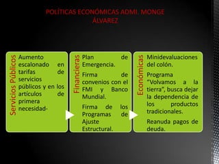 ServiciosPúblicos
Aumento
escalonado en
tarifas de
servicios
públicos y en los
artículos de
primera
necesidad-
Financieras
Plan de
Emergencia.
Firma de
convenios con el
FMI y Banco
Mundial.
Firma de los
Programas de
Ajuste
Estructural.
Económicas
Minidevaluaciones
del colón.
Programa
“Volvamos a la
tierra”, busca dejar
la dependencia de
los productos
tradicionales.
Reanuda pagos de
deuda.
POLÍTICAS ECONÓMICAS ADMI. MONGE
ÁLVAREZ
 