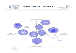 Fakultät Wirtschaftswissenschaften | Lehrstuhl für Wirtschaftsinformatik, insbes. Informationsmanagement | Prof. Schoop
Flipped Classroom Continuum
AK Personal
Entwicklung,
16.08.16
Flipped Classroom, Social Learning & Co. | Prof. Dr. Eric Schoop 12/30
Real
Classroom
Virtual
Classroom
Formal Learning
Informal Learning
eLecture
Virtual
Collaborative
LearningLearning
Management
System
Learning
Community
Auditory
Response
Systems
xMOOCs
cMOOCs
Web
Based
Training
Lectures
Training
Workshops
Seminars
Self organized
learning teams
Webinar/
Web
Conference
eAssessment
 