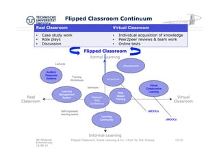 Fakultät Wirtschaftswissenschaften | Lehrstuhl für Wirtschaftsinformatik, insbes. Informationsmanagement | Prof. Schoop
Flipped Classroom Continuum
AK Personal
Entwicklung,
16.08.16
Flipped Classroom, Social Learning & Co. | Prof. Dr. Eric Schoop 13/30
Real
Classroom
Virtual
Classroom
Formal Learning
Informal Learning
eLecture
Virtual
Collaborative
LearningLearning
Management
System
Learning
Community
Auditory
Response
Systems
xMOOCs
cMOOCs
Web
Based
Training
Lectures
Training
Workshops
Seminars
Self organized
learning teams
Webinar/
Web
Conference
Flipped Classroom
Real Classroom Virtual Classroom
•  Case study work
•  Role plays
•  Discussion
•  Individual acquisition of knowledge
•  Peer2peer reviews & team work
•  Online tests
eAssessment
 