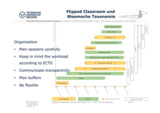 Fakultät Wirtschaftswissenschaften | Lehrstuhl für Wirtschaftsinformatik, insbes. Informationsmanagement | Prof. Schoop
Flipped Classroom und
Bloomsche Taxonomie
Organisation
•  Plan sessions carefully
•  Keep in mind the workload
according to ECTS
•  Communicate transparently
•  Plan buffers
•  Be flexible
AK Personal
Entwicklung,
16.08.16
Flipped Classroom, Social Learning & Co. | Prof. Dr. Eric Schoop 17/30
 