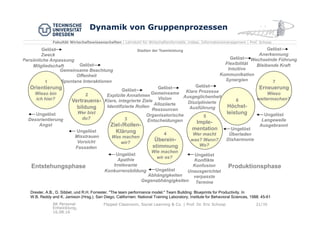 Fakultät Wirtschaftswissenschaften | Lehrstuhl für Wirtschaftsinformatik, insbes. Informationsmanagement | Prof. Schoop
Drexler, A.B., D. Sibbet, und R.H. Forrester. "The team performance model." Team Building: Blueprints for Productivity. In
W.B. Reddy and K. Jamison (Hrsg.). San Diego, Californien: National Training Laboratory, Institute for Behavioral Sciences, 1988: 45-61
Entstehungsphase Produktionsphase
Stadien der Teamleistung
7
Erneuerung
Wieso
weitermachen?
Ungelöst
Langeweile
Ausgebrannt
Gelöst
Anerkennung
Wechselnde Führung
Bleibende Kraft
6
Höchst-
leistung
Ungelöst
Überladen
Disharmonie
Gelöst
Flexibilität
Intuitive
Kommunikation
Synergien
5
Imple-
mentation
Wer macht
was? Wann?
Wo?
Ungelöst
Konflikte
Konfusion
Unausgerichtet
verpasste
Termine
Gelöst
Klare Prozesse
Ausgeglichenheit
Disziplinierte
Ausführung
4
Überein-
stimmung
Wie machen
wir es?
Ungelöst
Abhängigkeiten
Gegenabhängigkeiten
Gelöst
Gemeinsame
Vision
Alloziierte
Ressourcen
Organisatorische
Entscheidungen3
Ziel-/Rollen-
Klärung
Was machen
wir?
Ungelöst
Apathie
Irrelevante
Konkurrenzbildung
Gelöst
Explizite Annahmen
Klare, integrierte Ziele
Identifizierte Rollen
2
Vertrauens-
bildung
Wer bist
du?
Ungelöst
Misstrauen
Vorsicht
Fassaden
Gelöst
Gemeinsame Beachtung
Offenheit
Spontane Interaktionen1
Orientierung
Wieso bin
ich hier?
Ungelöst
Desorientierung
Angst
Gelöst
Zweck
Persönliche Anpassung
Mitgliedschaft
Dynamik von Gruppenprozessen
AK Personal
Entwicklung,
16.08.16
Flipped Classroom, Social Learning & Co. | Prof. Dr. Eric Schoop 21/30
 