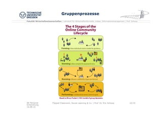 Fakultät Wirtschaftswissenschaften | Lehrstuhl für Wirtschaftsinformatik, insbes. Informationsmanagement | Prof. Schoop
Gruppenprozesse
AK Personal
Entwicklung,
16.08.16
Flipped Classroom, Social Learning & Co. | Prof. Dr. Eric Schoop 22/30
 