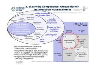 Fakultät Wirtschaftswissenschaften | Lehrstuhl für Wirtschaftsinformatik, insbes. Informationsmanagement | Prof. Schoop
2. eLearning Komponente: Gruppenlernen
im Virtuellen Klassenzimmer
Räumlich
getrennt
An einem
Ort
Präsenz-
Lehre
Berufsbegl.
Lehre
Internationale
Projekte
Universitäts-
interne
Kurse
executive
MBA
Verwaltungs-
u. Wirtschafts-
Akademie
44 %
33 % 10 %
13 %
> 50 im Zeitraum
2001 - 2016
Virtuelle
Kommunika-
tionsprozesse
Zeitmanagement
Soziale Beziehungen
im virtuellen Raum
Einsatz von Kom-
munikations-
technologie
Neue
Rollen
Gemeins.
Ziel
Gemeinsame
Ergebnisse
Komplexe
Koordination
Aktive
Beteiligung
Gemeins.
Verantwor-
tungVorgegebenes
Zeitschema
Starke soziale
BindungPädagog. Einsatz von
Kleingruppen, in denen
Lerner zusammen-
arbeiten, um individuelle
und kollektive Lernerfolge
zu maximieren
Zentrale Eigenschaften des Virtual
Collaborative Learning (VCL):
•  Projektcharakter (Ziel, Zeit, Ressourcen)
•  Rollen & Aufgaben & Selbstorganisation
•  Intensives Tutoring & Evaluation (ECTS)
•  Eingebunden in komplexes Blended
Learning Arrangement
AK Personal
Entwicklung,
16.08.16
23/30Flipped Classroom, Social Learning & Co. | Prof. Dr. Eric Schoop
 