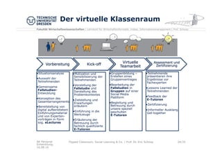 Fakultät Wirtschaftswissenschaften | Lehrstuhl für Wirtschaftsinformatik, insbes. Informationsmanagement | Prof. Schoop
Der virtuelle Klassenraum
24/30
Vorbereitung
• Situationsanalyse
• Auswahl der
Teilnehmenden
• Gemeinsame
Fallstudien-
Entwicklung
• Konzeption des
Gesamtarrangements
• Bereitstellung von
digital aufbereitetem
Einführungsmaterial
und von Experten-
vorträgen in Form
sog. eLectures
Kick-off
• Motivation und
Sensibilisierung der
Teilnehmenden
• Vorstellung der
Fallstudie und
Darstellung des
Problemkontextes
• Zielstellung und
Erwartungen
erläutern
• Einführung in die
Werkzeuge
• Erläuterung der
Betreuung durch
fachlich qualifizierte
E-Tutoren
Virtuelle
Teamarbeit
• Gruppenbildung –
Erstellen eines
Gruppenvertrages
• Bearbeitung der
Fallstudien in
Gruppen auf einer
Social Media
Plattform
• Begleitung und
Betreuung durch
unsere speziell
geschulten
E-Tutoren
Assessment und
Zertifizierung
• Teilnehmende
präsentieren ihre
Ergebnisse vor
Fachexperten
• Lessons Learned der
Teilnehmenden
• Feedback der
E-Tutoren
• Zertifizierung
• Informeller Ausklang
Get-together
Flipped Classroom, Social Learning & Co. | Prof. Dr. Eric SchoopAK Personal
Entwicklung,
16.08.16
 