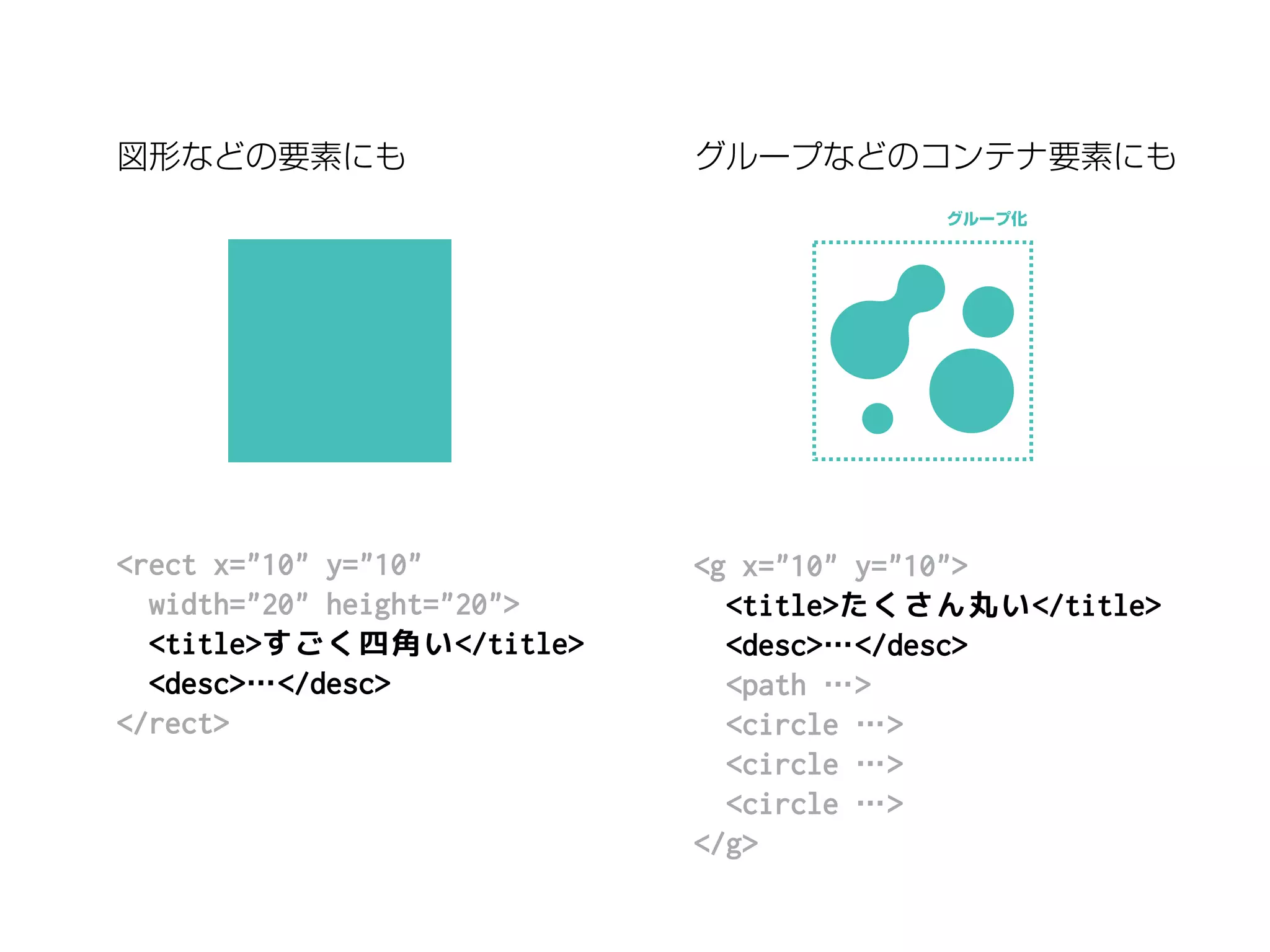 <rect x="10" y="10"
width="20" height="20">
<title>すごく四角い</title>
<desc>…</desc>
</rect>
<g x="10" y="10">
<title>たくさん丸い</title>
<desc>…</desc>
<path …>
<circle …>
<circle …>
<circle …>
</g>
図形などの要素にも グループなどのコンテナ要素にも
グループ化
 