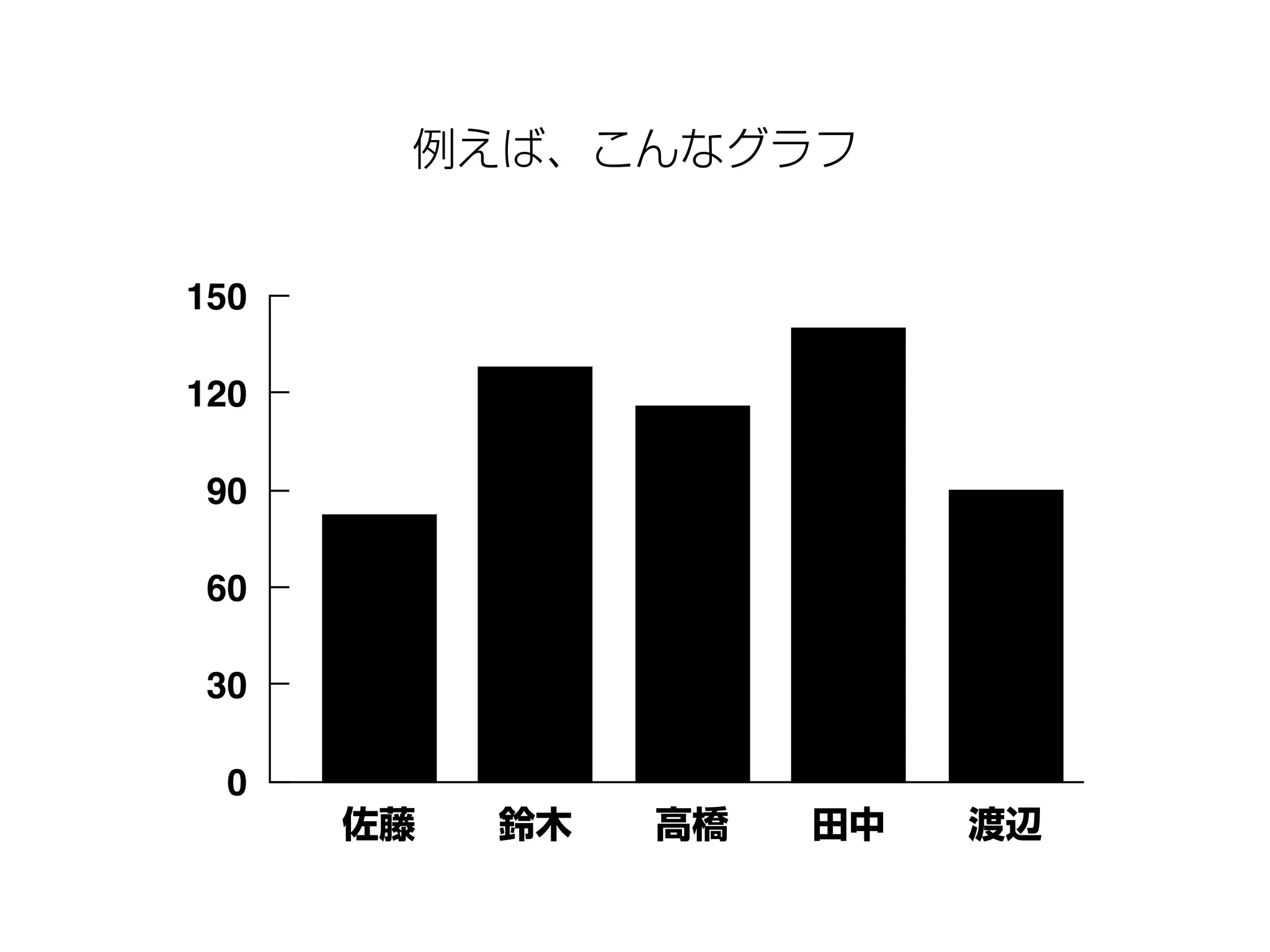 0
30
60
90
120
150
渡辺田中高橋鈴木佐藤
例えば、こんなグラフ
 